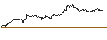 Intraday Chart für MINI FUTURE SHORT - VALLOUREC