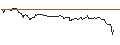 Intraday-grafiek van OPEN END TURBO OPTIONSSCHEIN SHORT - V.F. CORP