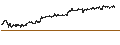 Gráfico intradía de Norwegian Kroner / Japanese Yen (NOK/JPY)