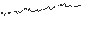 Grafico intraday di MINI FUTURE LONG - SYMRISE