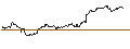 Gráfico intradía de MINI FUTURE LONG - NETFLIX