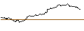 Intraday-grafiek van OPEN END TURBO CALL-OPTIONSSCHEIN MIT SL - NASDAQ 100