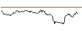 Intraday Chart für OPEN END-TURBO-OPTIONSSCHEIN - EVOTEC