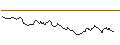 Intraday Chart für LONG MINI-FUTURE - GLENCORE