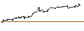 Intraday Chart für OPEN END TURBO CALL-OPTIONSSCHEIN MIT SL - ELI LILLY & CO