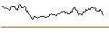 Intraday Chart für SHORT MINI-FUTURE - NETEASE ADR