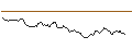 Intraday Chart für LONG MINI-FUTURE - GLENCORE