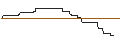 Intraday Chart für Laurent-Perrier