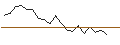 Intraday Chart für LEVERAGE LONG - MERLIN PROPERTIES SOCIMI