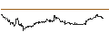 Intraday Chart für UNLIMITED TURBO LONG - PTC INC.