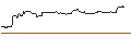 Gráfico intradía de OPEN END-TURBO-OPTIONSSCHEIN - DEXCOM