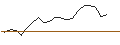 Intraday Chart für OPEN END TURBO CALL-OPTIONSSCHEIN MIT SL - PALANTIR TECHNOLOGIES