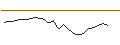 Grafico intraday di OPEN END TURBO LONG - EVOLUTION