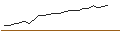 Intraday Chart für AKTIENANLEIHE - FLUGHAFEN WIEN