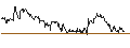 Gráfico intradía de TURBO UNLIMITED SHORT- OPTIONSSCHEIN OHNE STOPP-LOSS-LEVEL - COLOPLAST B