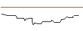 Grafico intraday di OPEN END TURBO OPTIONSSCHEIN LONG - AVIVA
