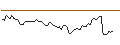 Gráfico intradía de OPEN END TURBO LONG - NORTHERN DATA