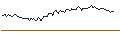 Intraday Chart für SHORT MINI-FUTURE - PERNOD RICARD