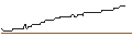 Intraday-grafiek van BONUS-ZERTIFIKAT MIT CAP - ÖSTERREICHISCHE POST