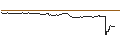 Grafico intraday di OPEN END TURBO CALL-OPTIONSSCHEIN MIT SL - EUROFINS SCIENTIFIC