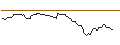 Intraday Chart für OPEN END TURBO LONG - IAC INC.