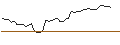 Intraday-grafiek van OPEN END TURBO SHORT - VICAT