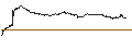 Intraday Chart für UNLIMITED TURBO LONG - GAP INC.