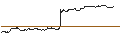Intraday-grafiek van OPEN END TURBO PUT-OPTIONSSCHEIN MIT SL - STABILUS