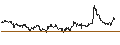 Intraday Chart für ENDLOS-TURBO PUT - DANONE