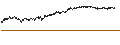 Intraday Chart für MINI FUTURE SHORT - OCI N.V.
