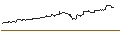 Gráfico intradía de DISCOUNT CERTIFICATE (BLOC) - SAFRAN