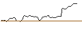 Gráfico intradía de OPEN END TURBO LONG - ZEALAND PHARMA