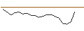 Intraday-grafiek van OPEN END TURBO OPTIONSSCHEIN SHORT - ROLLS ROYCE