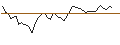Gráfico intradía de OPEN END TURBO SHORT - TRATON