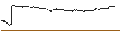 Intraday-grafiek van BEST UNLIMITED TURBO LONG CERTIFICATE - NEOEN
