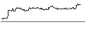 Gráfico intradía de OPEN END TURBO PUT-OPTIONSSCHEIN MIT SL - DEXCOM
