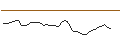 Gráfico intradía de OPEN END TURBO LONG - EPIROC A