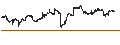Intraday-grafiek van ProShares Short RUSSELL2000 ETF (D) - USD
