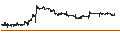 Intraday-grafiek van Q-linea AB