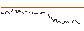 Intraday Chart für MINI FUTURE LONG - PUMA