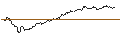 Intraday Chart für LONG MINI-FUTURE - MICROSOFT