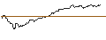 Intraday Chart für LONG MINI-FUTURE - MICROSOFT