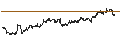 Intraday Chart für Amundi PEA Dow Jones Industrial Average UCITS ETF Dist - USD