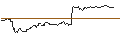 Intraday Chart für UNLIMITED TURBO LONG - ADOBE