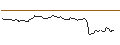 Intraday Chart für LONG MINI-FUTURE - SARTORIUS VZ