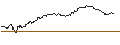 Intraday-grafiek van UNLIMITED TURBO LONG - COSTCO WHOLESALE