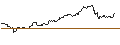 Intraday Chart für LONG MINI-FUTURE - MICRON TECHNOLOGY