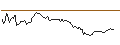 Intraday-grafiek van CALL - SPRINTER OPEN END - MODERNA
