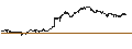 Intraday Chart für LEVERAGE SHORT - VINCI