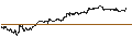 Intraday Chart für LONG MINI-FUTURE - S&P 500